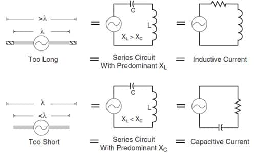 Effect of mismatch between antenna length and operating frequency